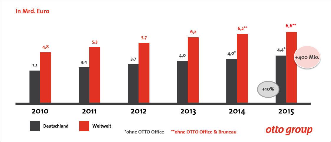 Die Online-Umsätze der Otto Group von 2010 bis 2015