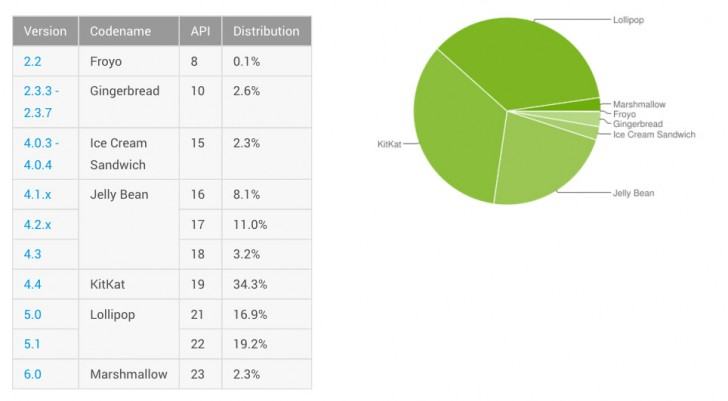 Android-Distribution-Numbers-March-2016