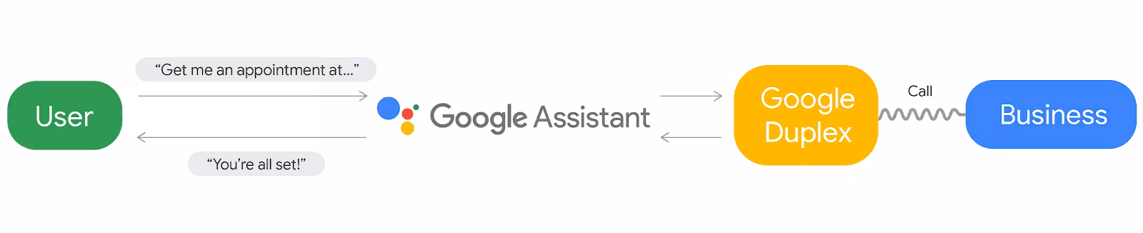 Google Assistant Google &bull; techboys.de