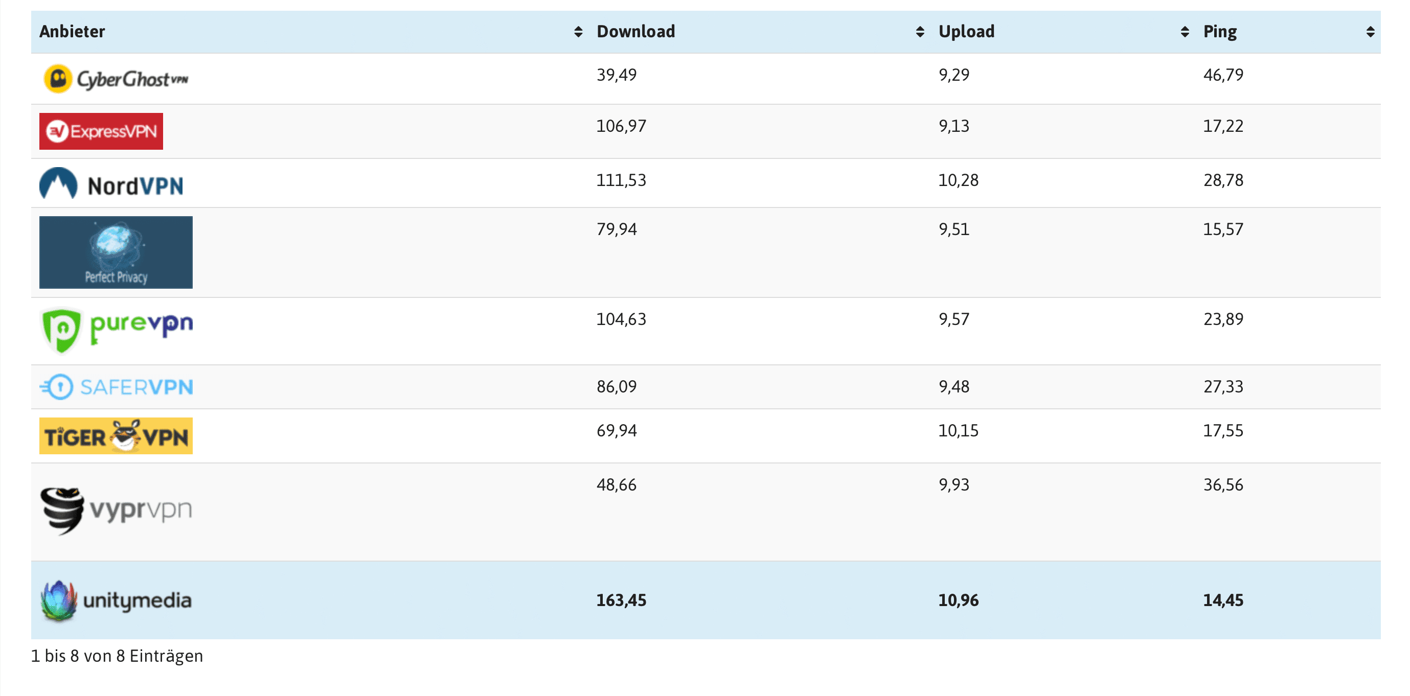 VPN Test 2019