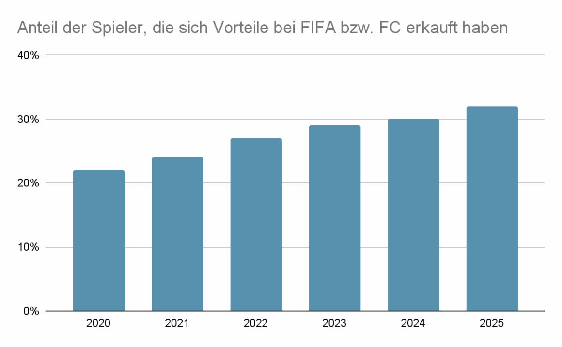 EA FC 26 im Test - Evolution oder Stillstand der Fußballreihe? image4 • techboys.de