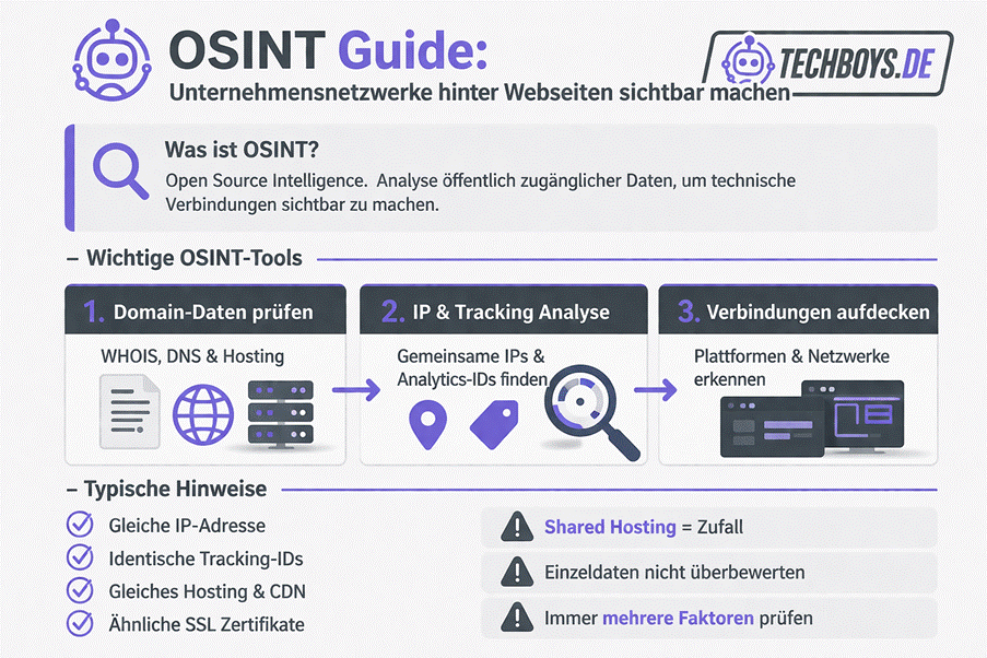 Wie man mit OSINT-Tools Unternehmensnetzwerke hinter Webseiten sichtbar macht image • techboys.de