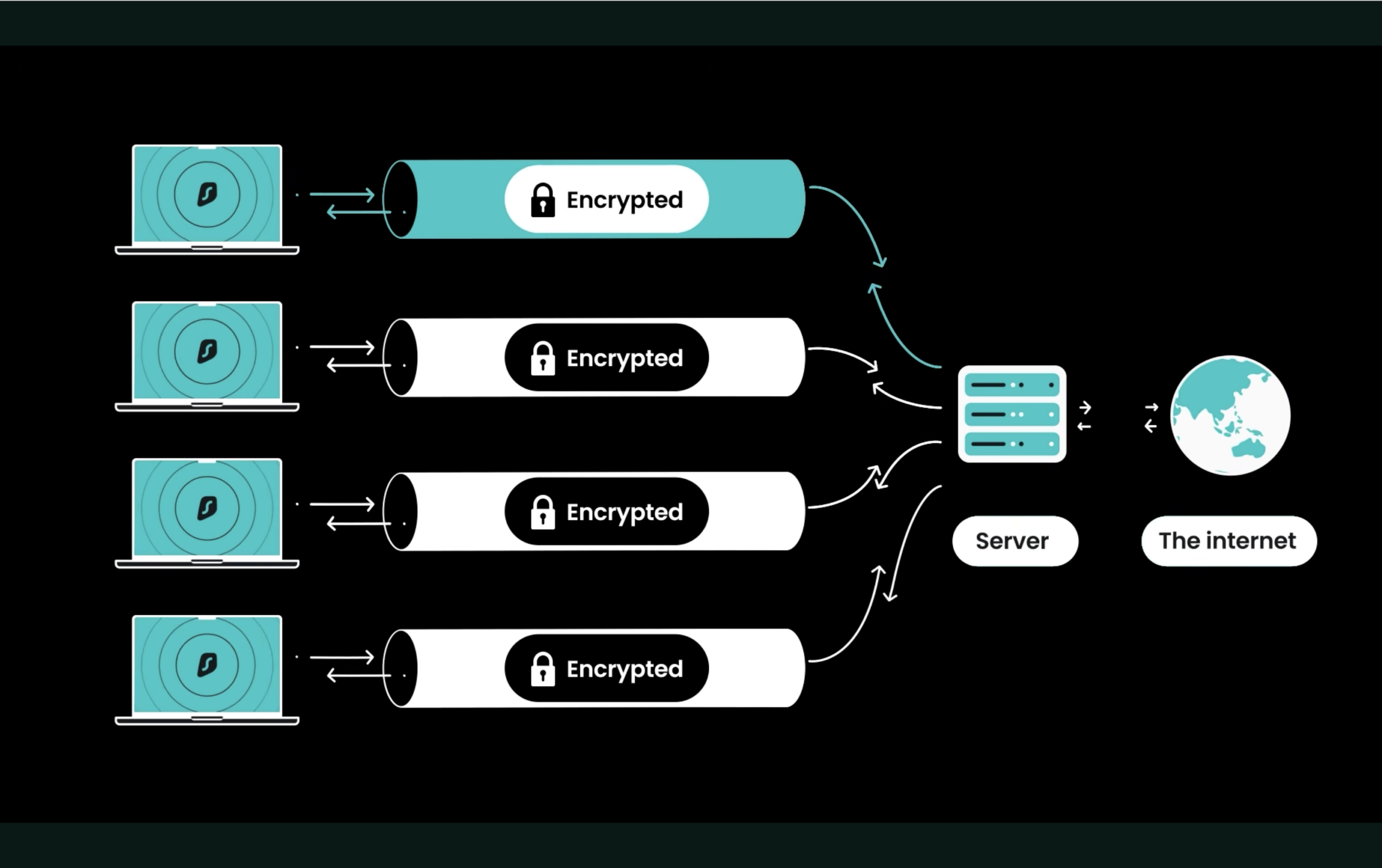 Dausos-Prinzip: Vier VPN-Geräte mit je eigenem verschlüsselten Tunnel, ein Tunnel farblich hervorgehoben