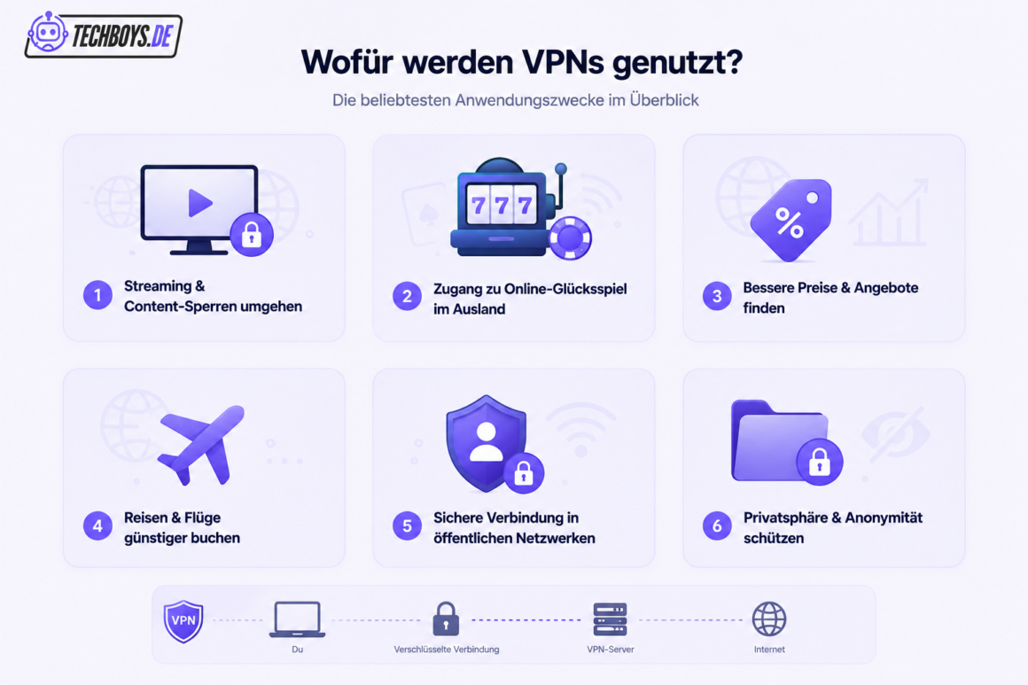 Wie VPNs von Deutschen genutzt werden, um lokale Restriktionen zu umgehen image 1 1160x773 1 • techboys.de