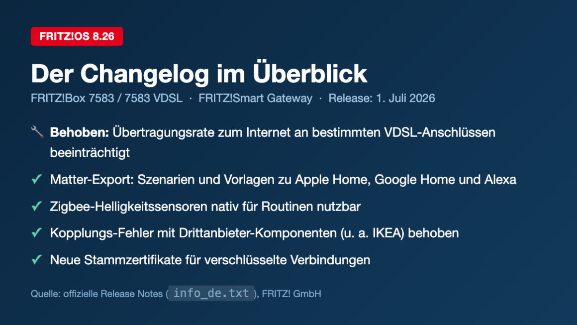 FritzOS 8.26 ist da: Matter-Export fürs Smart Gateway und ein VDSL-Fix FritzOS 8.26 Changelog: VDSL-Fix und Matter-Export im Überblick