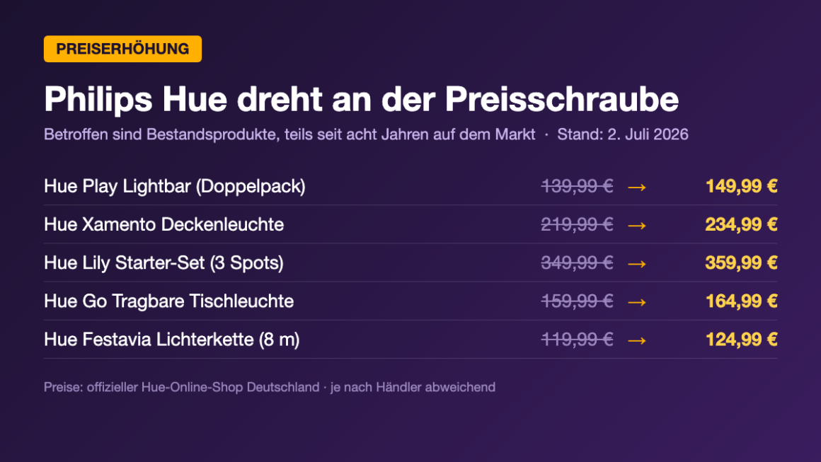Philips Hue Preiserhöhung: Alte und neue Preise im Vergleich