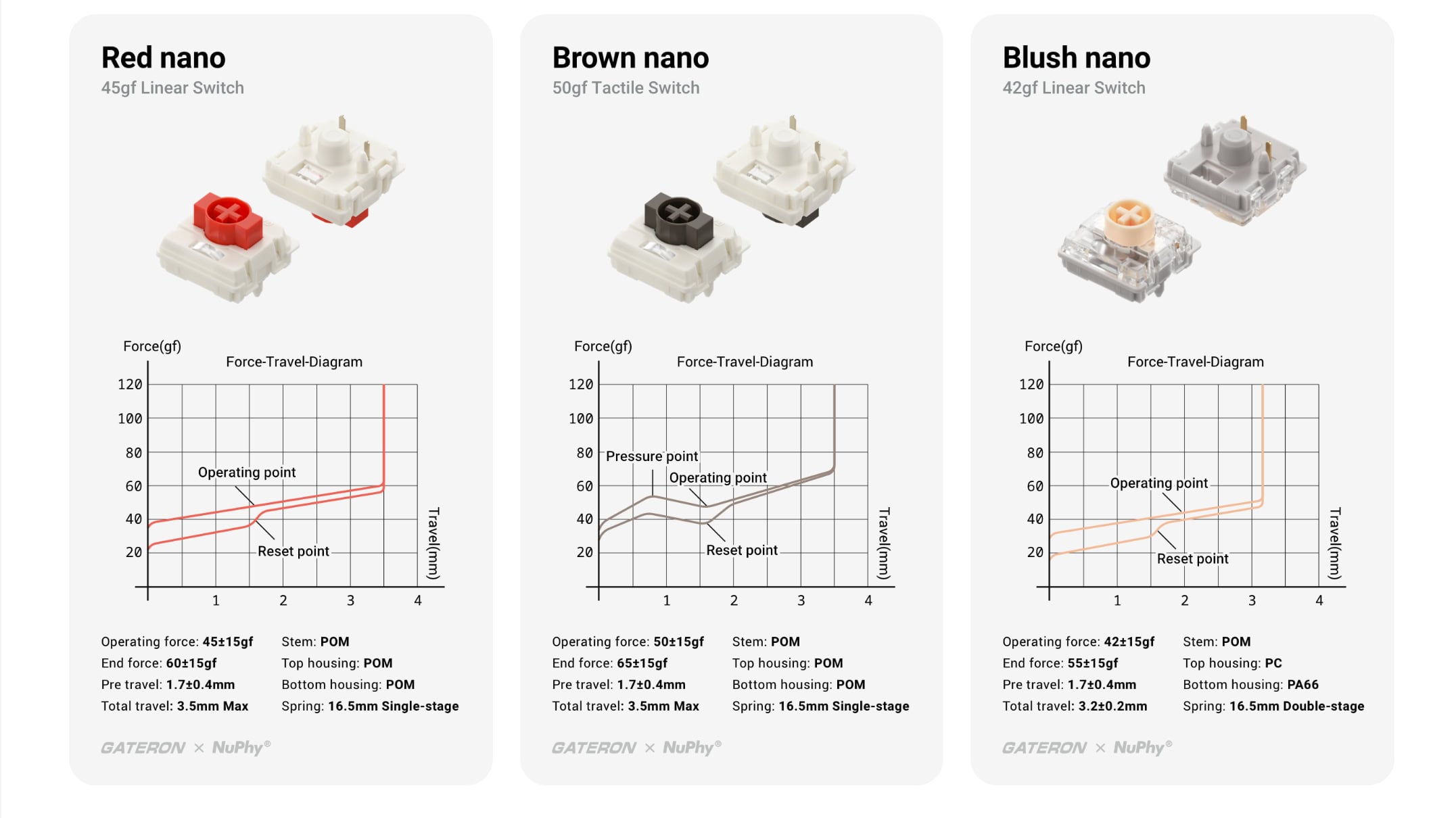 Zurück aus der Schublade: NuPhy Air75 V3 Test Gateron Low Profile 3.0 Nano im Vergleich: Red, Brown und Blush mit Kraft-Weg-Diagrammen
