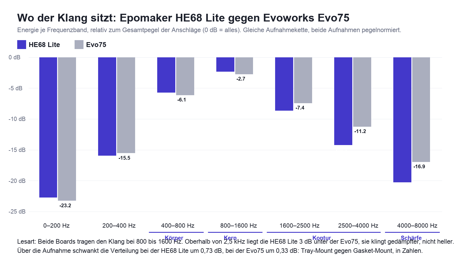 Profi-Features, Plastikgehäuse: Epomaker HE68 Lite Test Epomaker HE68 Lite Test, Balkendiagramm: Energie je Frequenzband der Epomaker HE68 Lite im Vergleich zur Evoworks Evo75, beide mit Kern bei 800 bis 1600 Hz, HE68 Lite oberhalb 2,5 kHz leiser