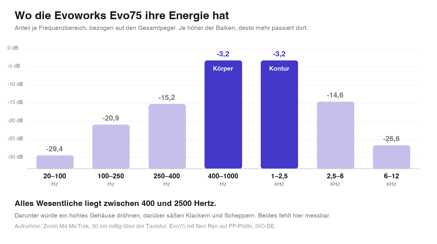 Custom-Tastatur ohne Bastelangst: Evoworks Evo75 Test Diagramm: die Evoworks Evo75 hat ihre Energie zwischen 400 und 2500 Hertz