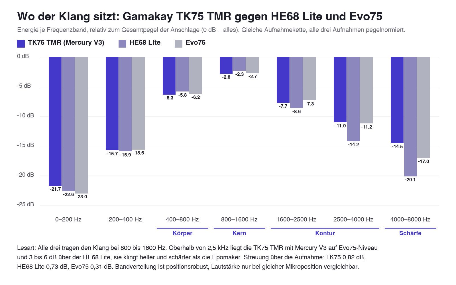 Balkendiagramm der Frequenzbänder: Gamakay TK75 TMR Test, Klangenergie je Band im Vergleich zu Epomaker HE68 Lite und Evoworks Evo75