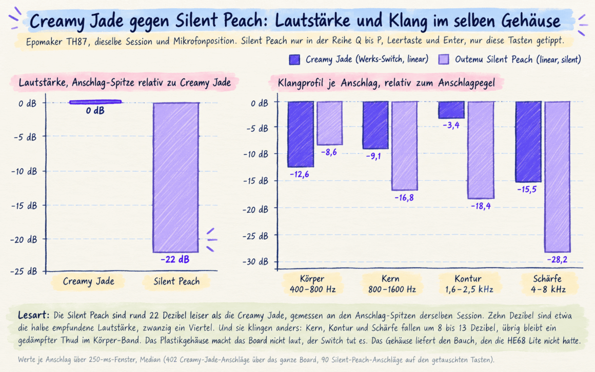 Epomaker TH87 Test: 100 Euro, deutsches Layout, und mir fehlt nichts Lautstaerke und Klang im Vergleich 2 • techboys.de