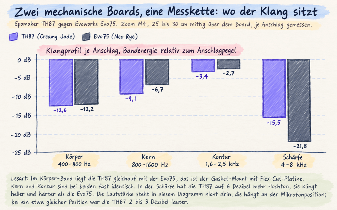Epomaker TH87 Test: 100 Euro, deutsches Layout, und mir fehlt nichts Pastell Infografik zum Klangprofil mechanischer Boards • techboys.de