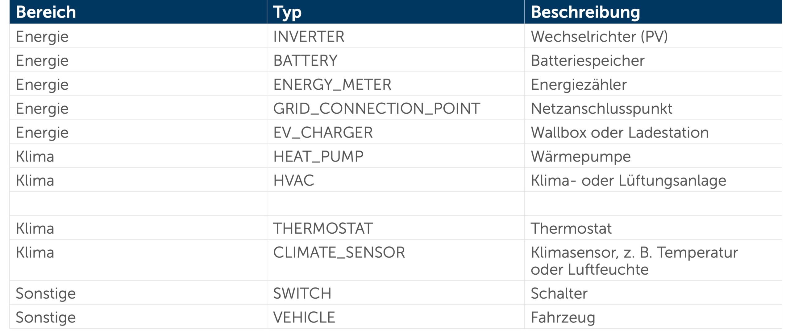 Homematic IP MQTT und Modbus kommen, aber nur als Einbahnstraße Tabelle der elf Gerätetypen des Homematic IP Modbus-Plugins, von Wechselrichter bis Fahrzeug