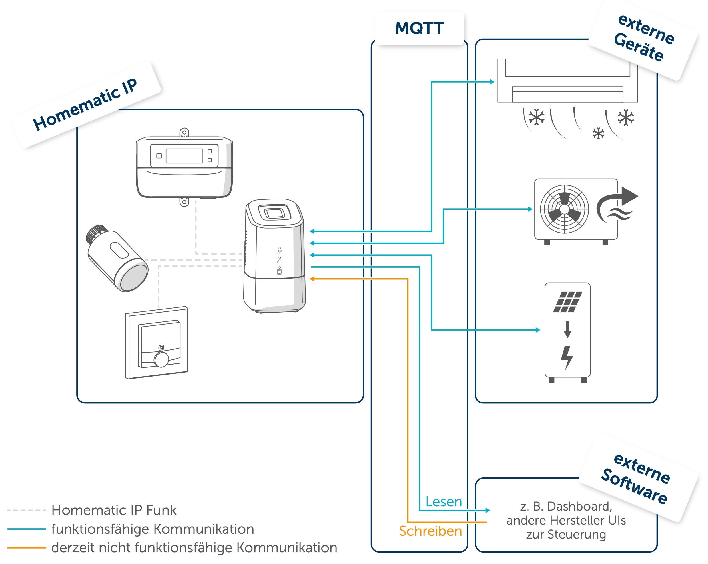 Homematic IP MQTT und Modbus kommen, aber nur als Einbahnstraße Homematic IP MQTT Diagramm aus dem Leitfaden: blaue Pfeile für funktionierende Kommunikation zu externen Geräten, oranger Pfeil für derzeit nicht funktionierende Kommunikation zu externer Software