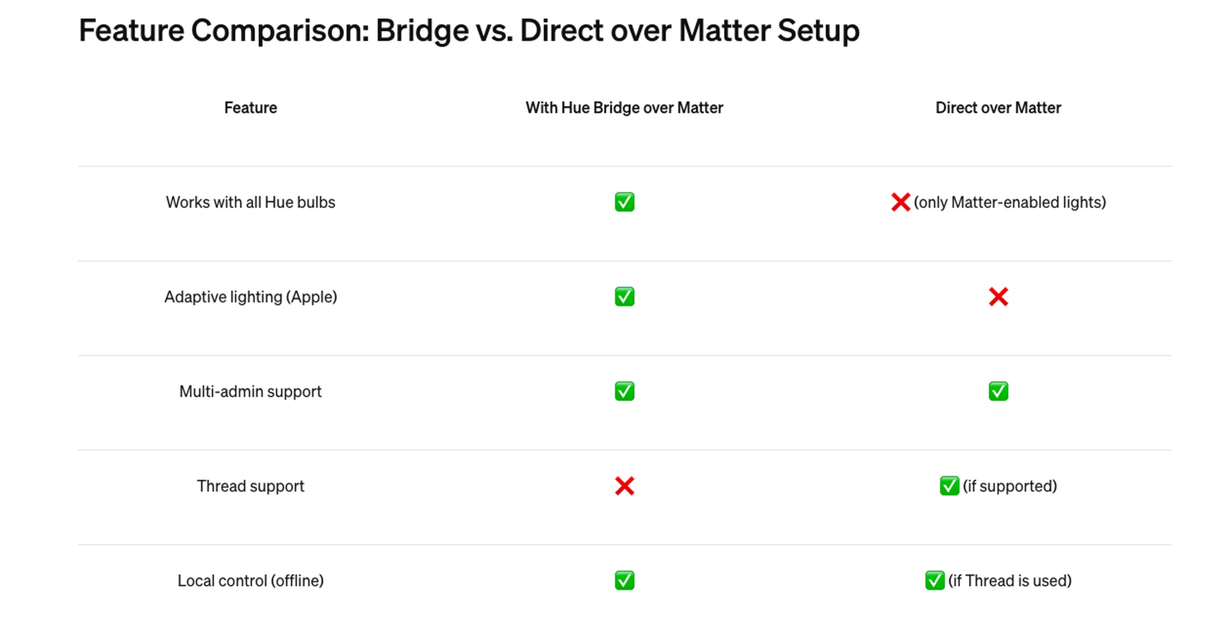Hue Adaptive Lighting ohne Bridge funktioniert, Zigbee parallel nicht Signifys Matter-Setup-Guide listet Adaptive Lighting (Apple) nur mit Hue Bridge, direkt über Matter mit rotem Kreuz